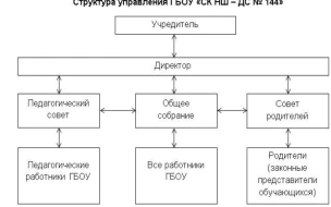Структура и органы управления образовательной организацией'